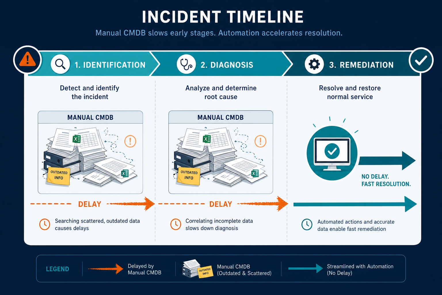 Conceptual Diagram Showing The Incident — Virima Cmdb Automation Reduces Mttr