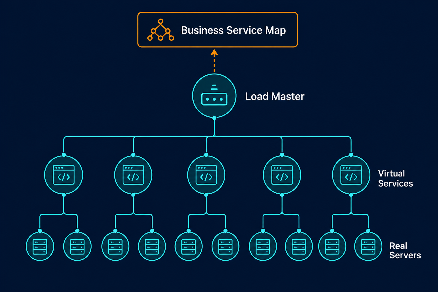 Conceptual Diagram Showing The Three Tie — Virima Kemp Load Balancer Discovery Virima 6 1 3