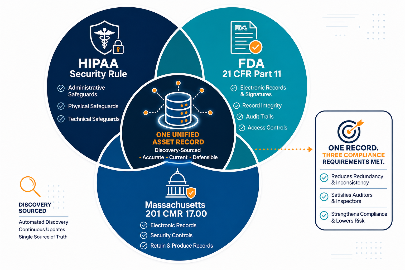 Conceptual Diagram Showing Three Overlap — Virima Hipaa Fda 21 Cfr Part 11 Cmdb Boston Biotech Pharma
