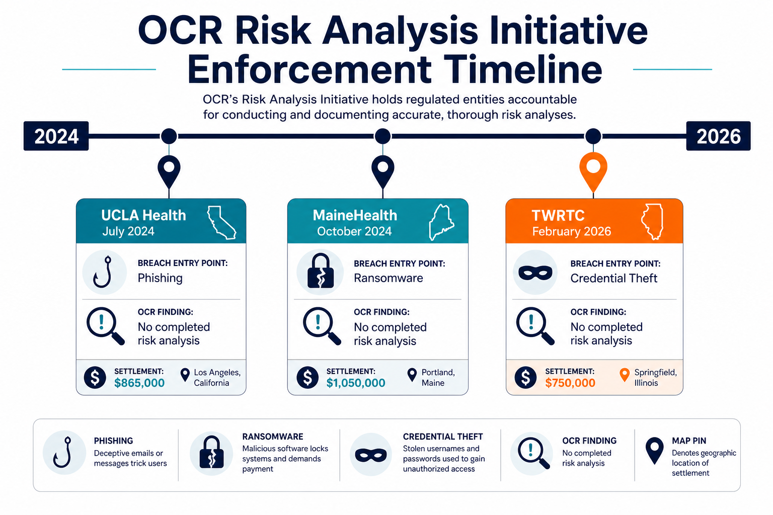 Infographic Ocr Risk Analysis Initiative — Virima Hipaa Compliance Via Cmdb Chicago Health Systems