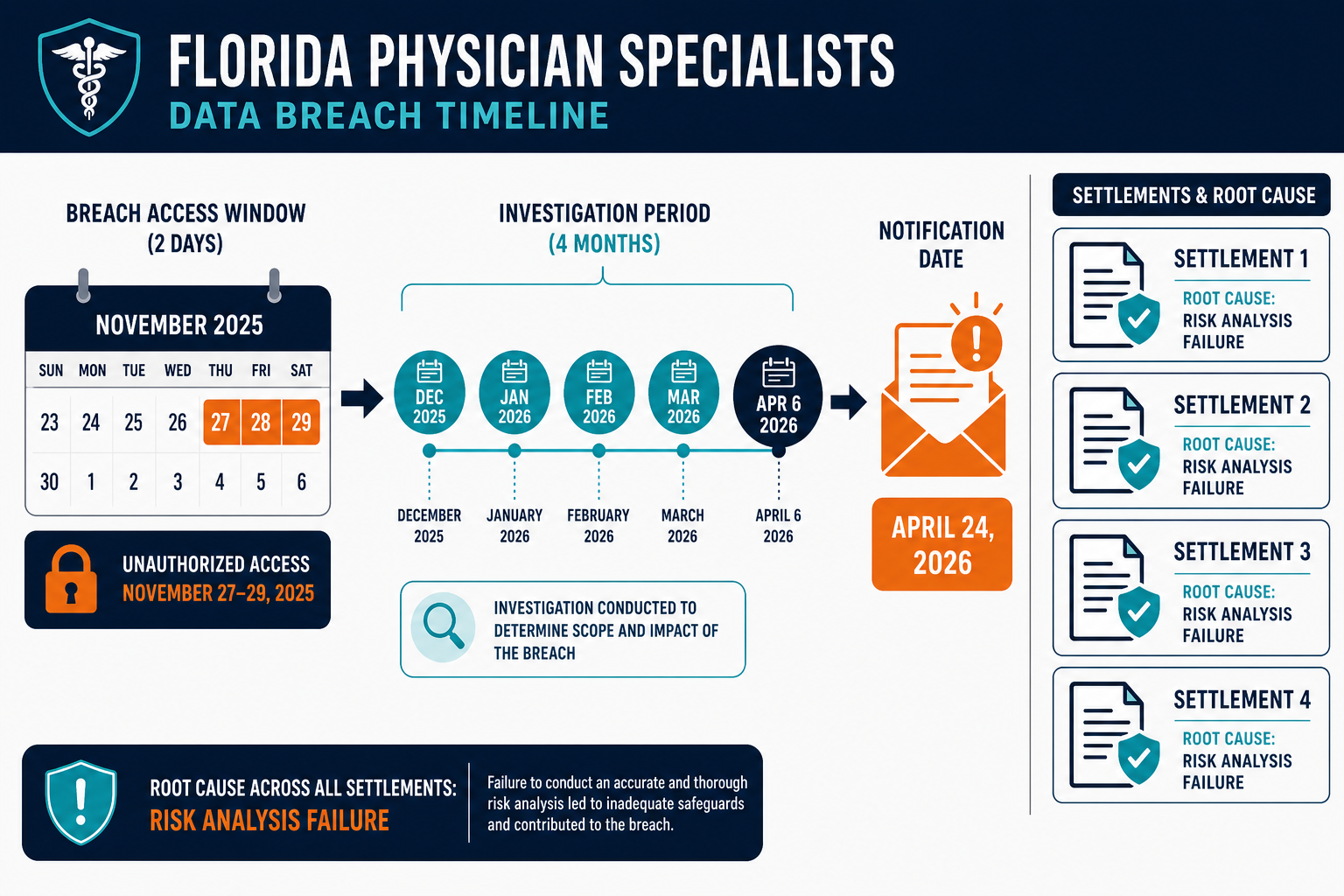 Infographic Showing The Florida Physicia — Virima Florida Hipaa Compliance Breach Data