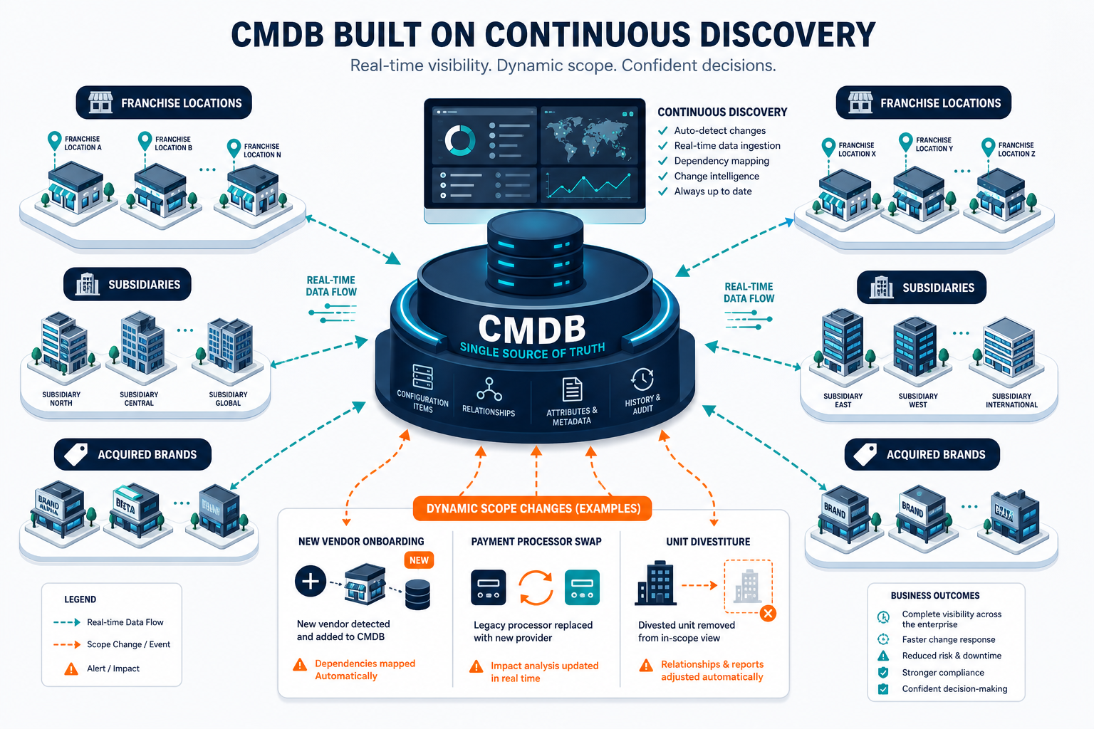 Conceptual Diagram Showing A Cmdb Built — Virima Pci Dss Compliance Dallas Enterprises