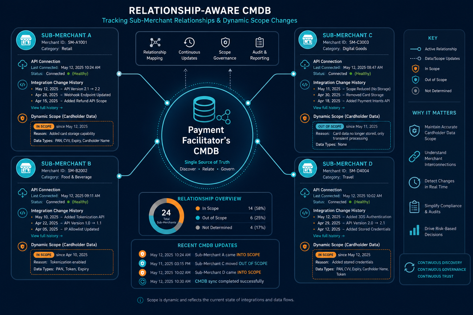 Conceptual Diagram Showing A Relationshi Conceptual Diagram Showing A Relationshi — Virima Pci Dss Compliance San Francisco Payment Companies