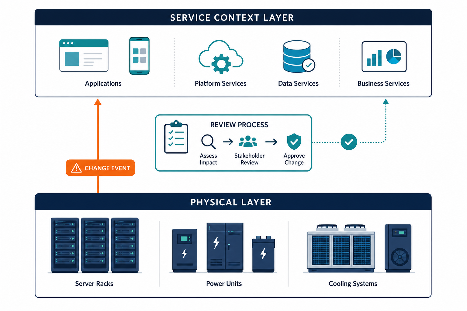 Conceptual Diagram Showing The Two Layer — Virima Best Dcim Software