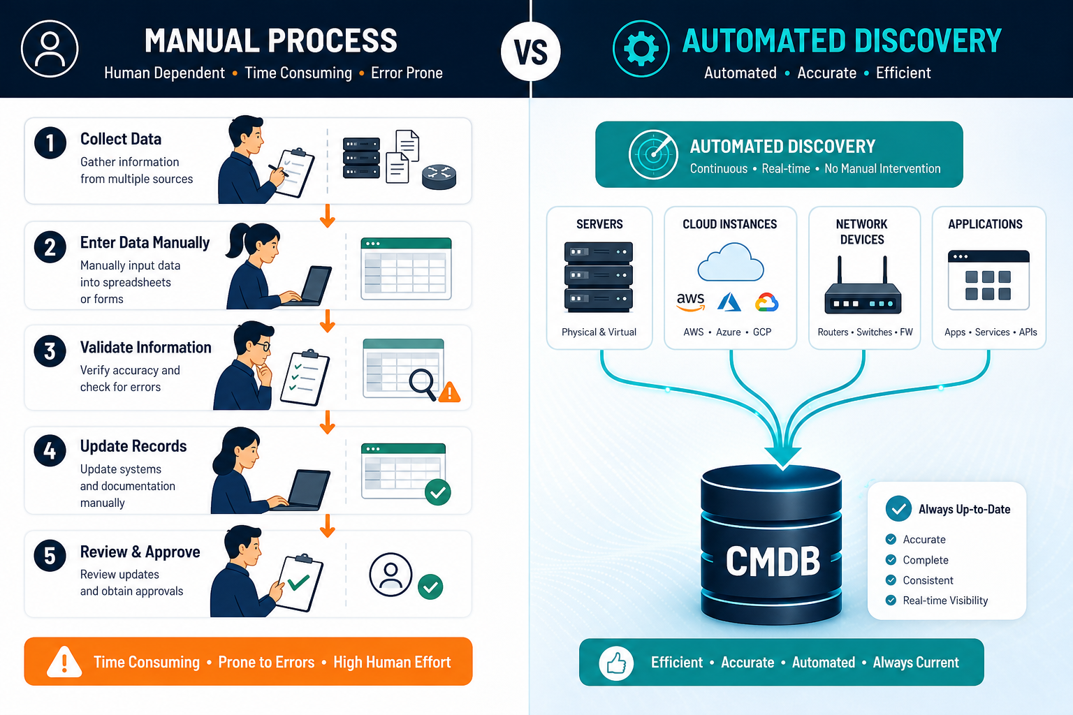 Illustrative Flowchart Contrasting Two P — Virima It Discovery Vs Manual Inventory Automated Discovery Wins