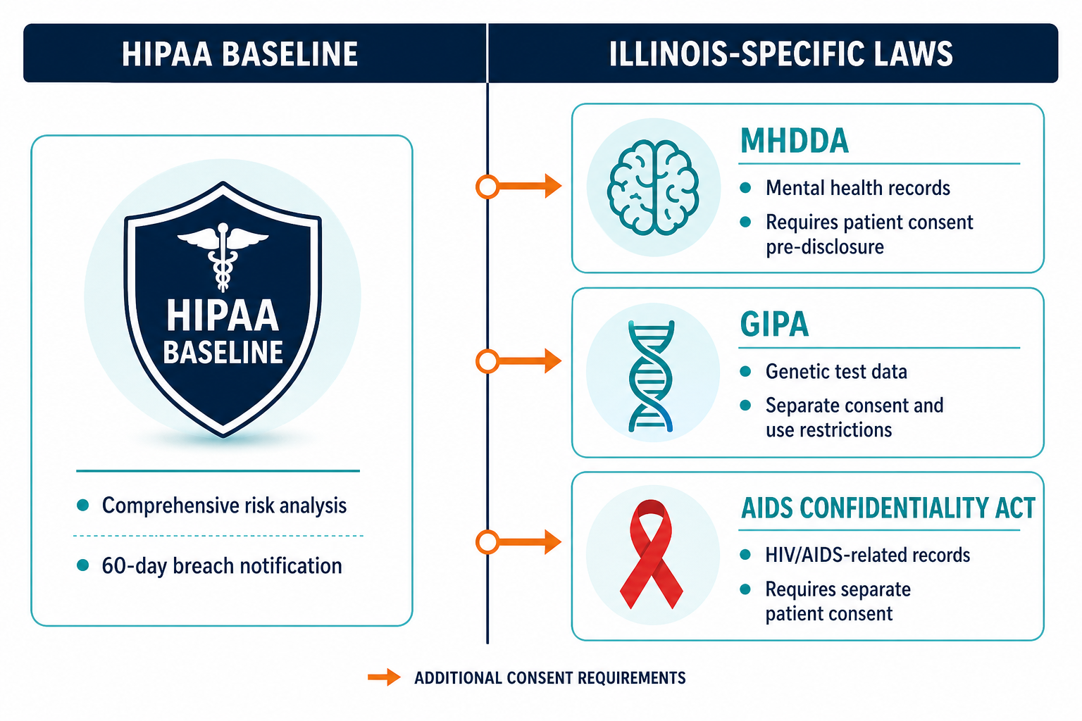 Infographic Illinois Hipaa Plus Consent — Virima Hipaa Compliance Via Cmdb Chicago Health Systems