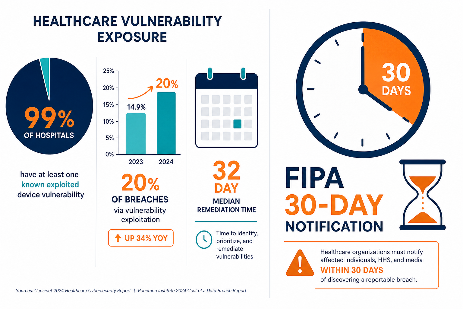 Infographic Illustrating Healthcare Vuln — Virima Florida Hipaa Compliance Breach Data