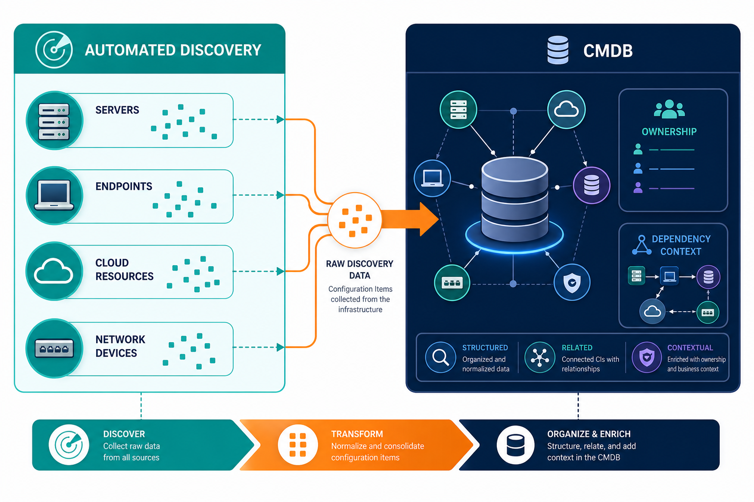 Conceptual Diagram Illustrating The Rela — Virima It Discovery Vs Manual Inventory Automated Discovery Wins