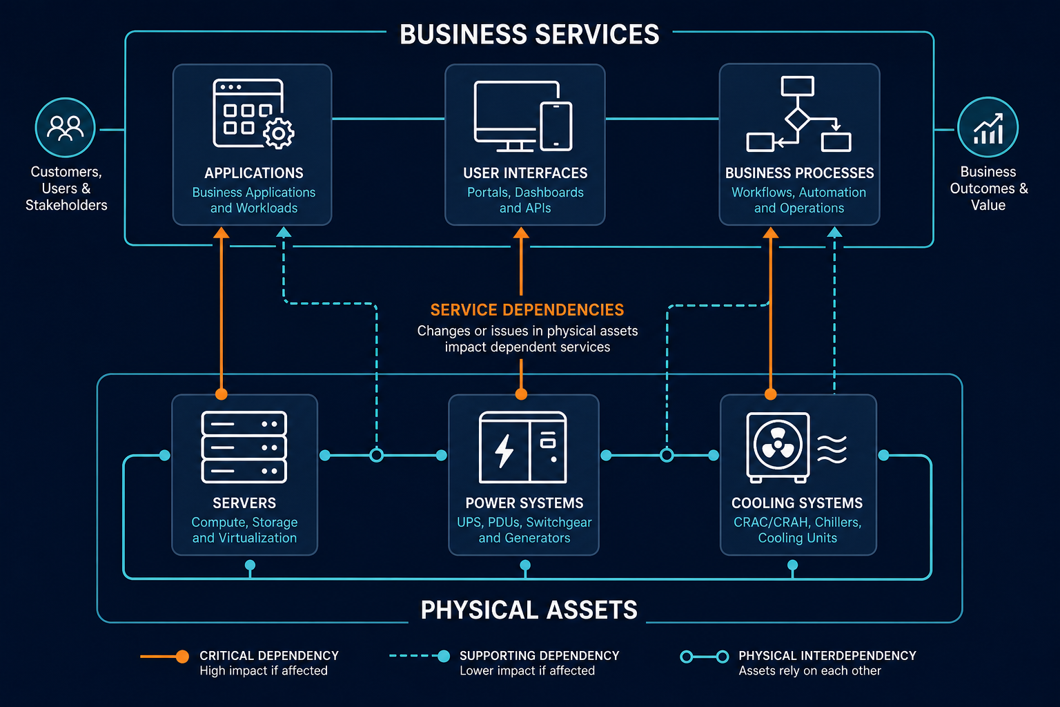 Conceptual Diagram Showing How Service D — Virima Best Dcim Software