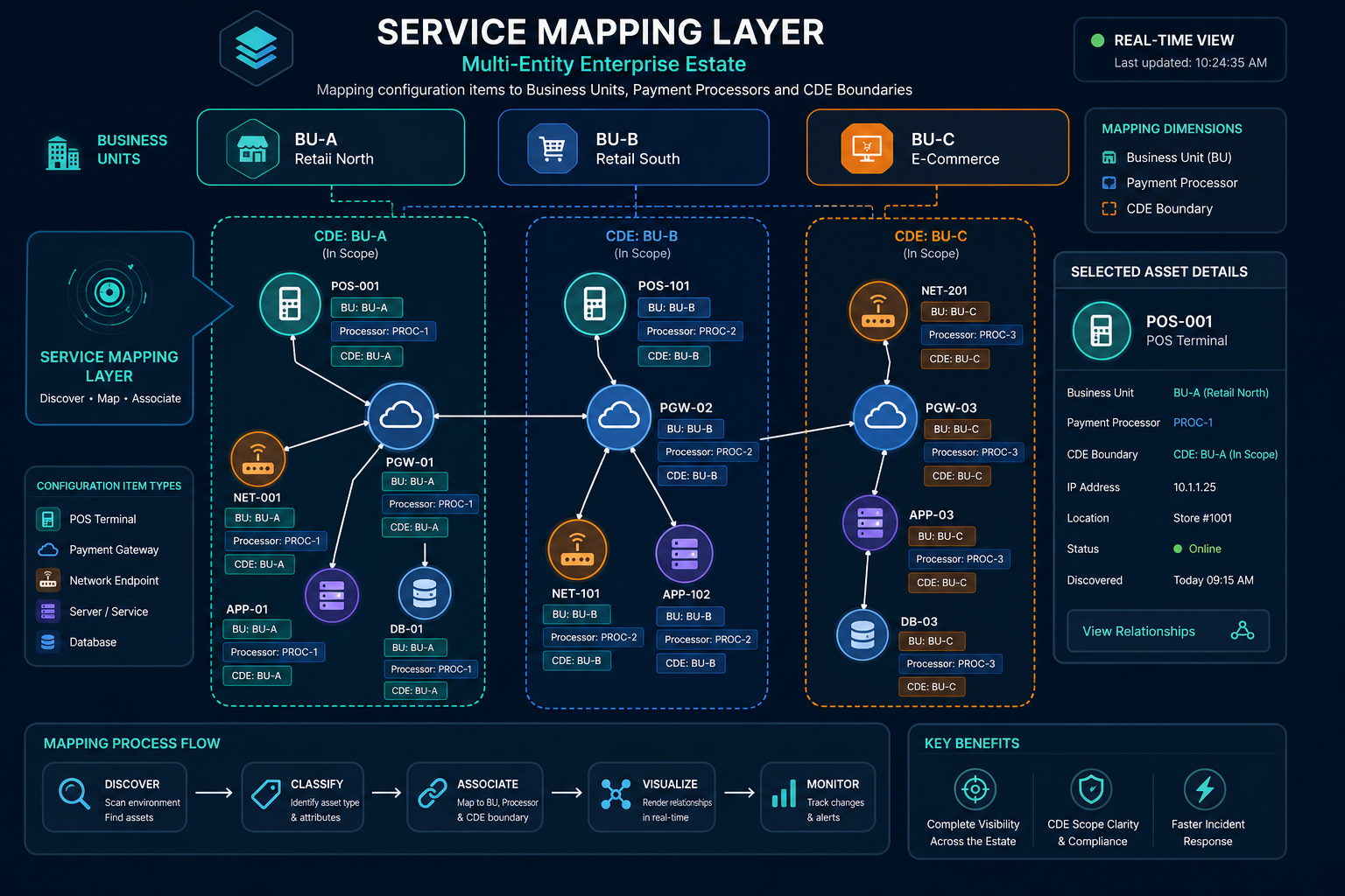 Conceptual Diagram Showing Virimas Servi — Virima Pci Dss Compliance Dallas Enterprises