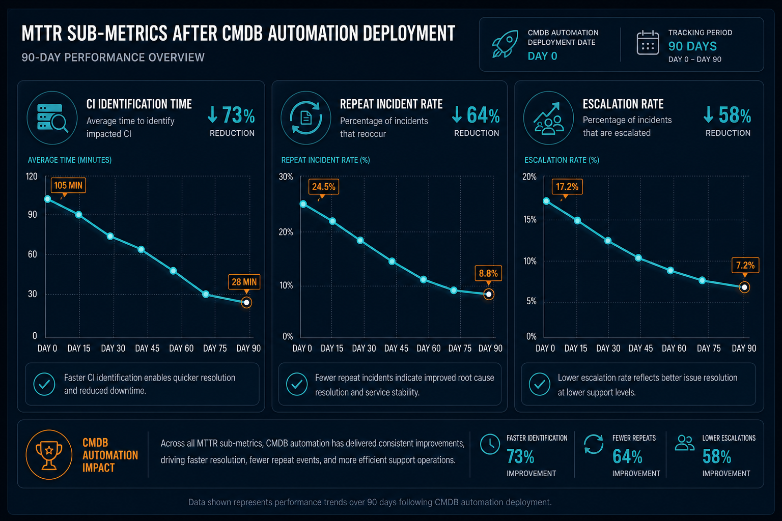 Illustrative Dashboard Showing Three Mtt — Virima Cmdb Automation Reduces Mttr
