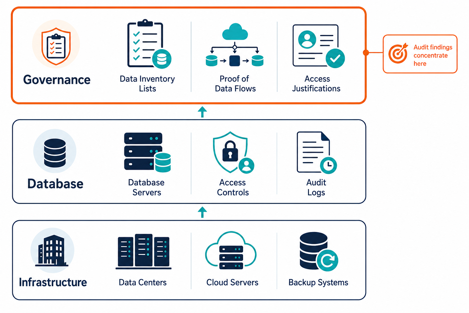 Conceptual Diagram Of Three Stacked Laye Conceptual Diagram Of Three Stacked Laye — Gdpr Compliance For Databases Auditor Findings