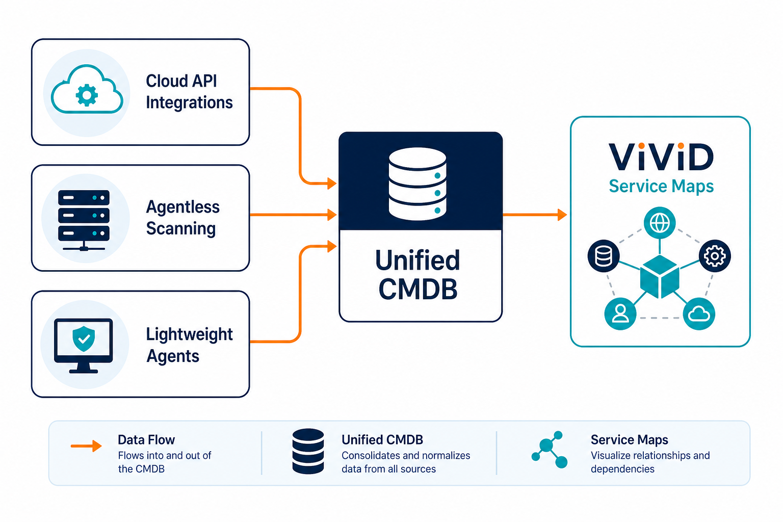 Diagram Illustrating Virima Multi Source Diagram Illustrating Virima Multi Source, It Discovery Tools Small Mid Size It Teams