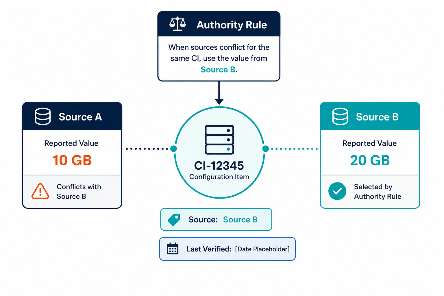 Conceptual Diagram Of Two Data Sources — Hybrid Cloud Cmdb Amsterdam