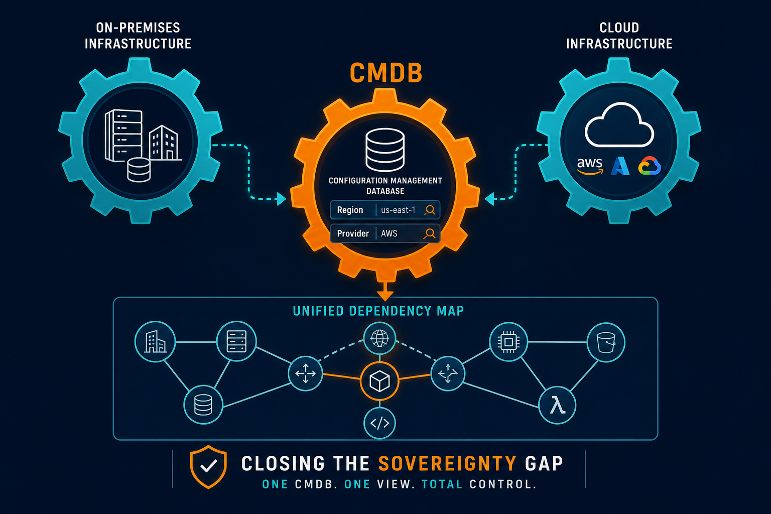 Conceptual Diagram Showing Three Connect — Hybrid Cloud Discovery Data Sovereignty Paris Enterprises