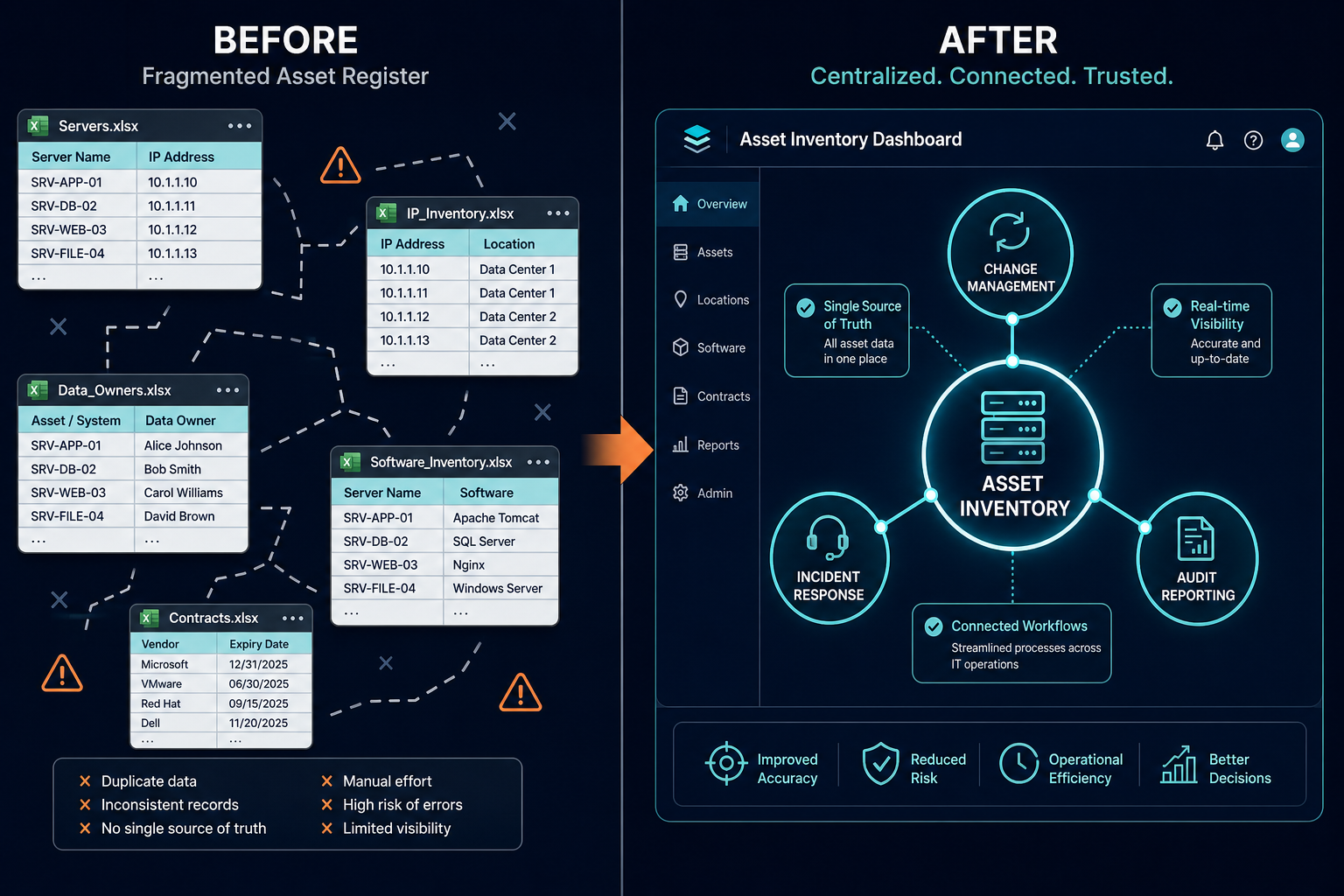Conceptual Before And After Diagram Cont Conceptual Before And After Diagram Cont — Gdpr Compliant Cmdb Dublin Big Tech Hqs Audit