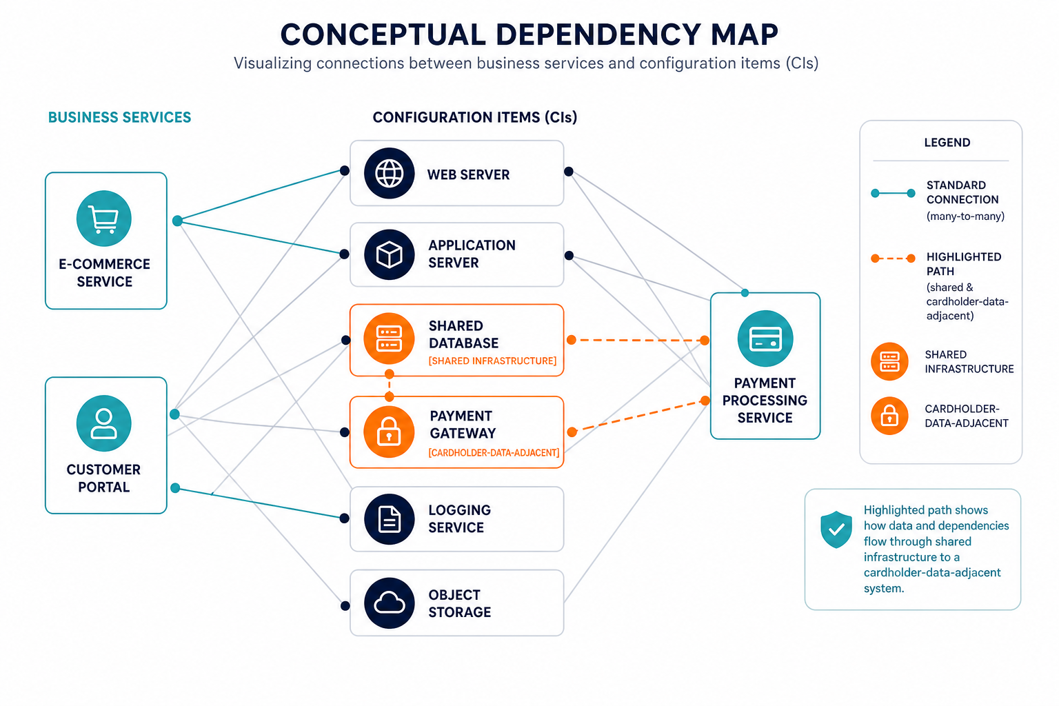 Conceptual Dependency Map Showing Config Conceptual Dependency Map Showing Config — Cmdb Fca Operational Resilience London