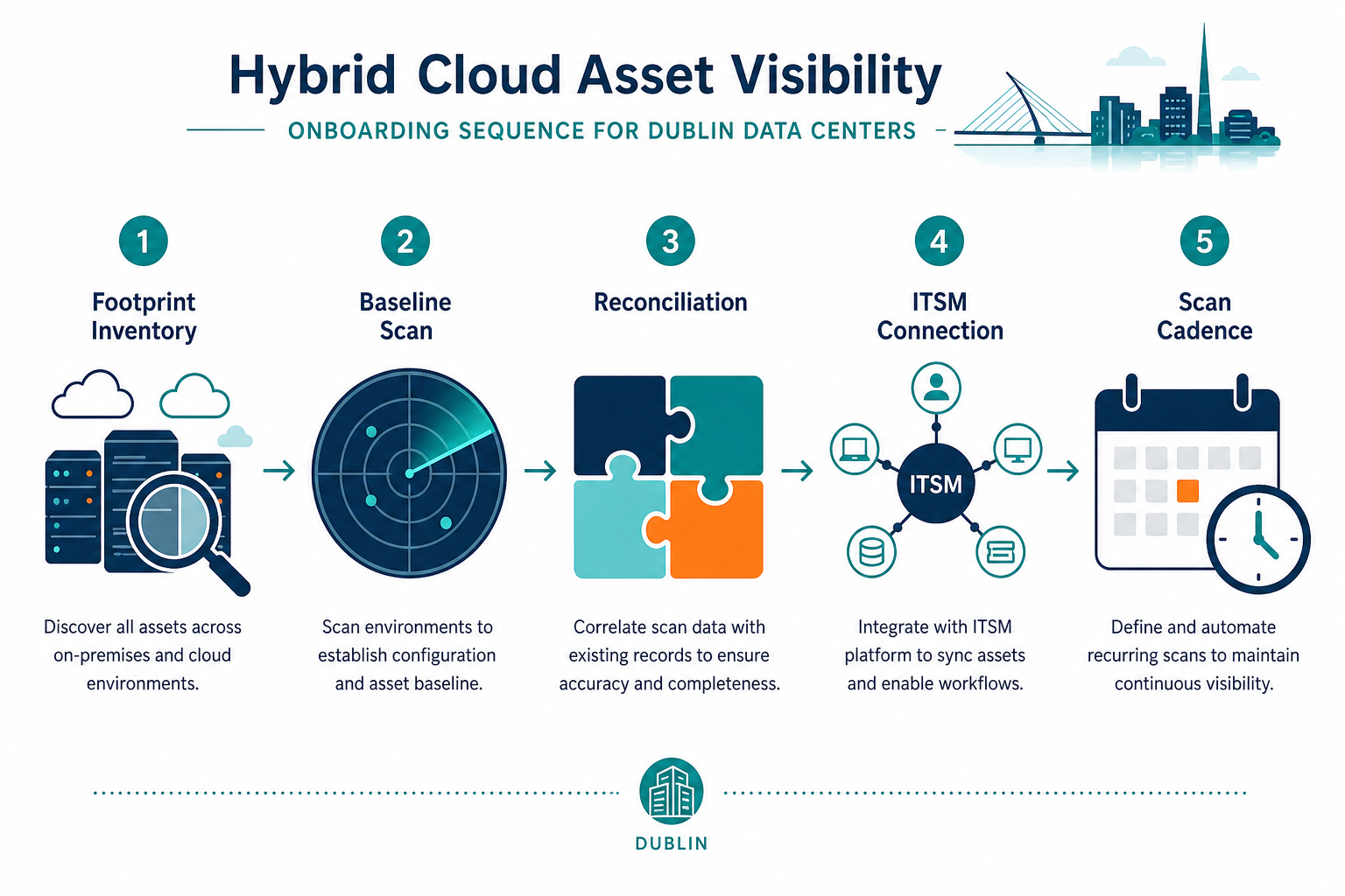 Conceptual Flow Diagram Of The Onboardin Conceptual Flow Diagram Of The Onboardin — Hybrid Cloud Asset Visibility Dublin Data Centers