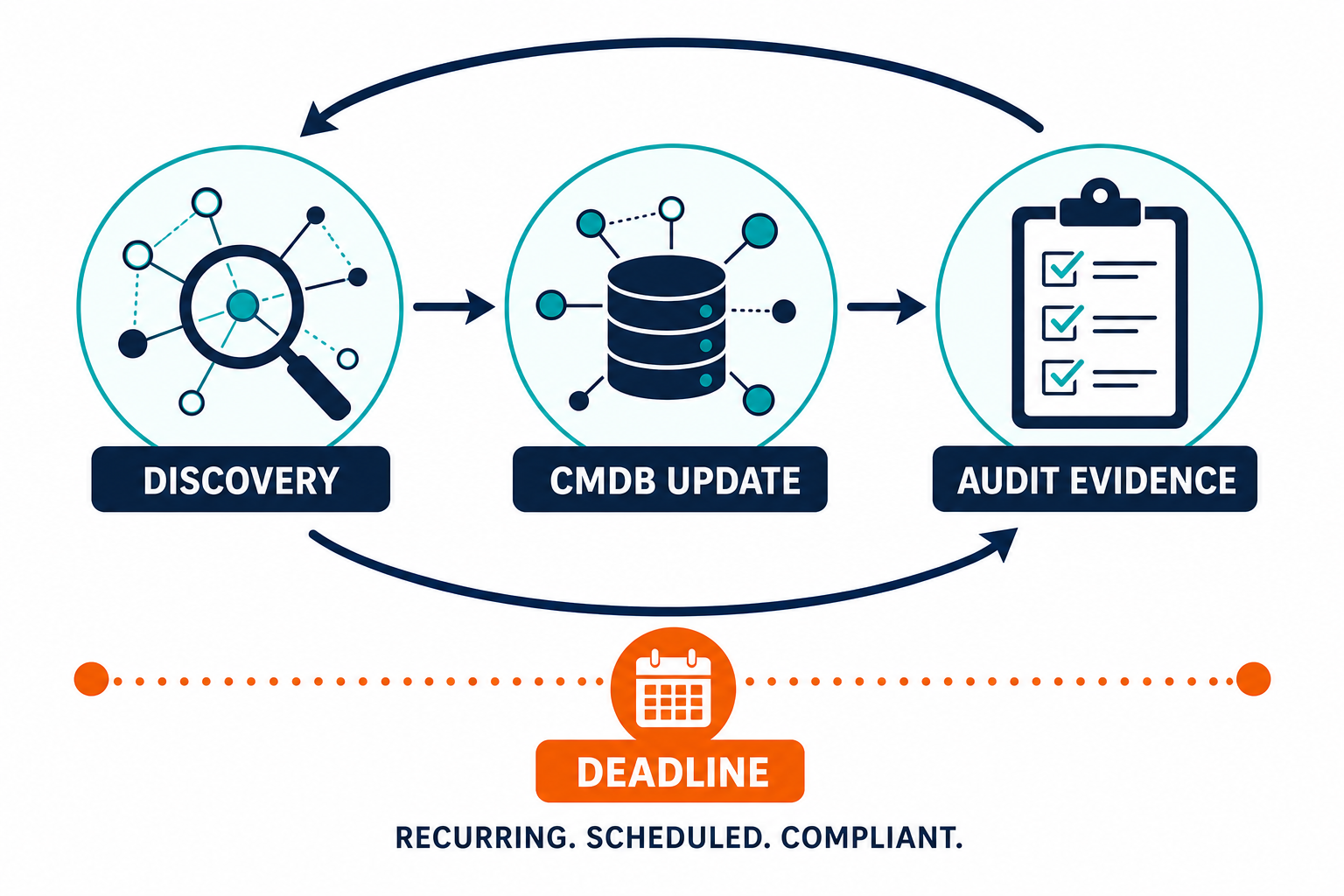 Conceptual Timeline Graphic Showing A Re Conceptual Timeline Graphic Showing A Re — It Asset Visibility Nis2 Compliance Milan October Deadline