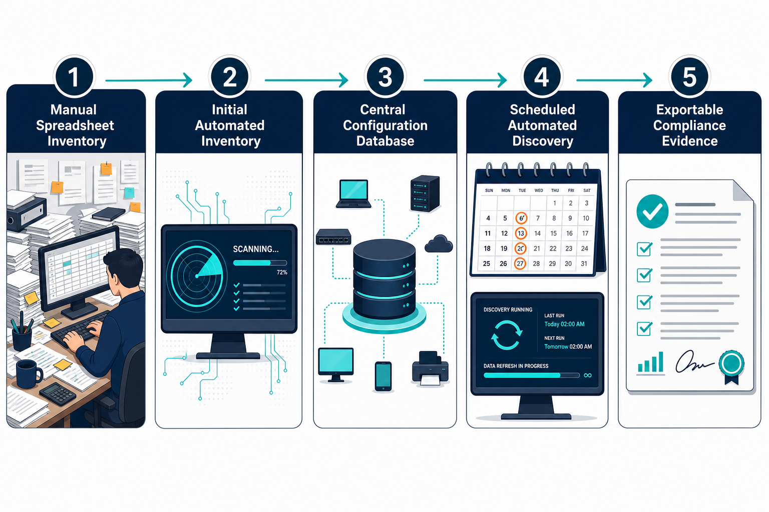 Illustrative Five Step Roadmap Graphic M Illustrative Five Step Roadmap Graphic M — Gdpr Compliance For Databases Auditor Findings