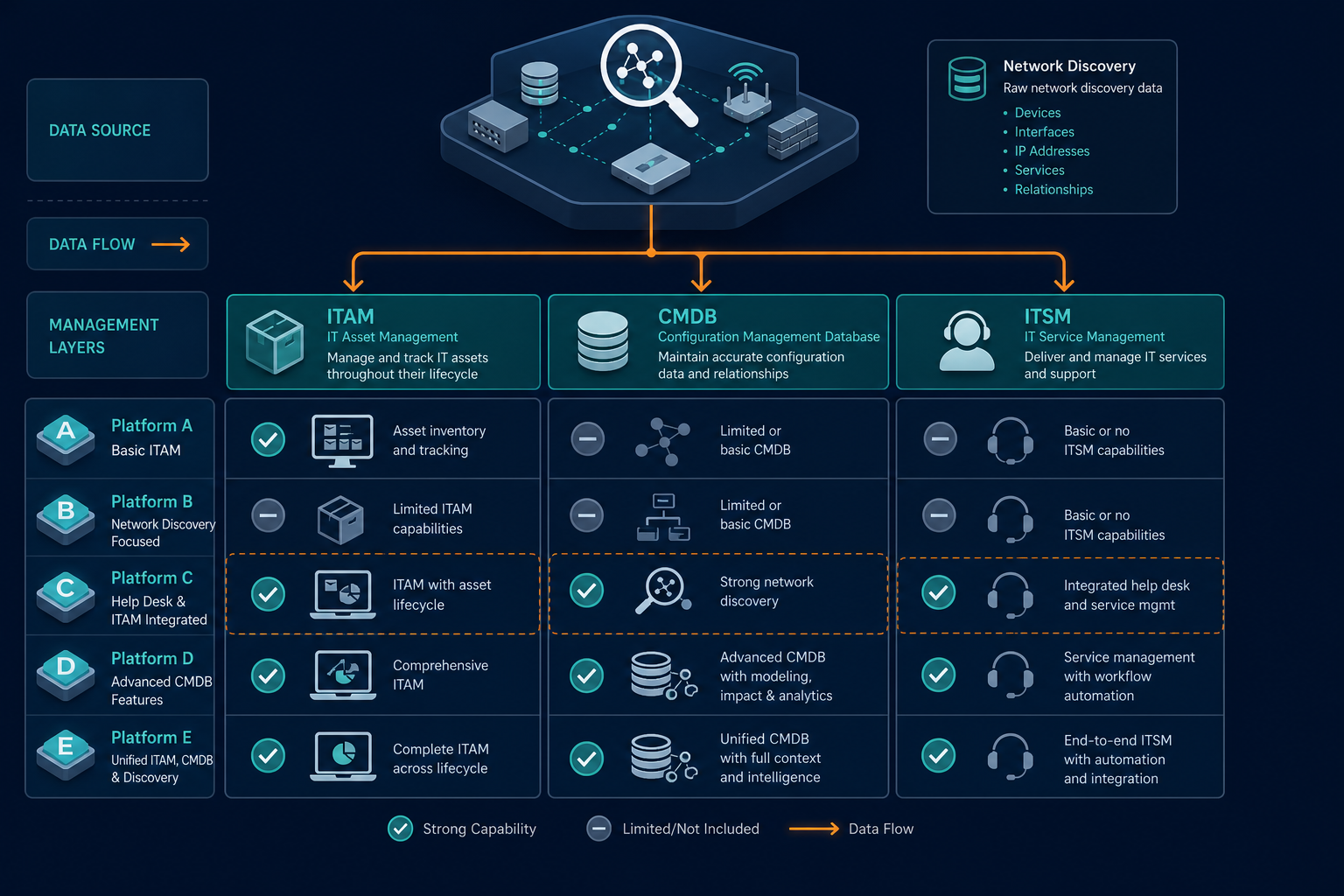 5 Way Architectural Matrix Diagram Showi 5 Way Architectural Matrix Diagram Showi, Asset Management Tools
