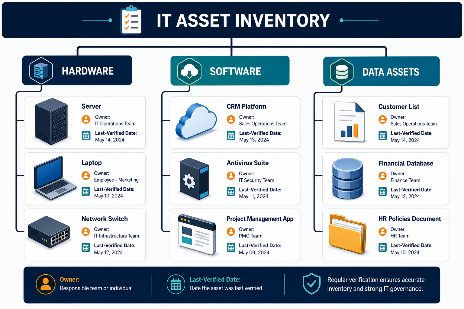 Conceptual Diagram Showing An It Asset — It Asset Management Hipaa Audits Denver