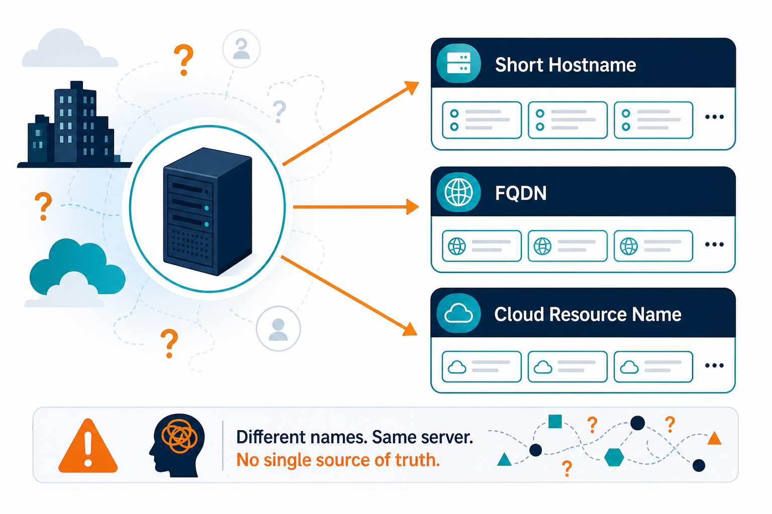Diagram Of One Physical Server Feeding , Hybrid Multi Site Inventory Identity Lean It