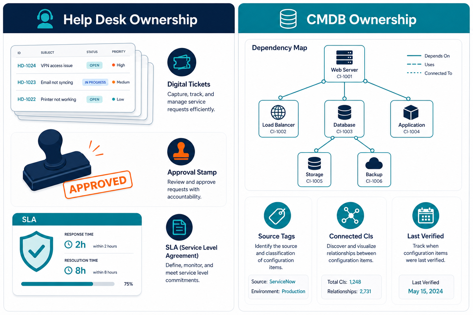 Side By Side Ownership Split Showing The Side By Side Ownership Split Showing The — Cmdb Beside Help Desk Mid Size It