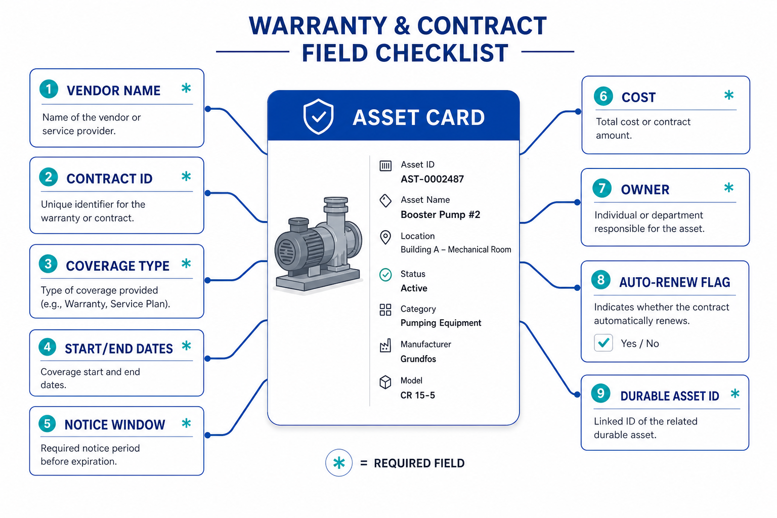 Warranty and contract field checklist Warranty and contract field checklist linked to an IT asset record