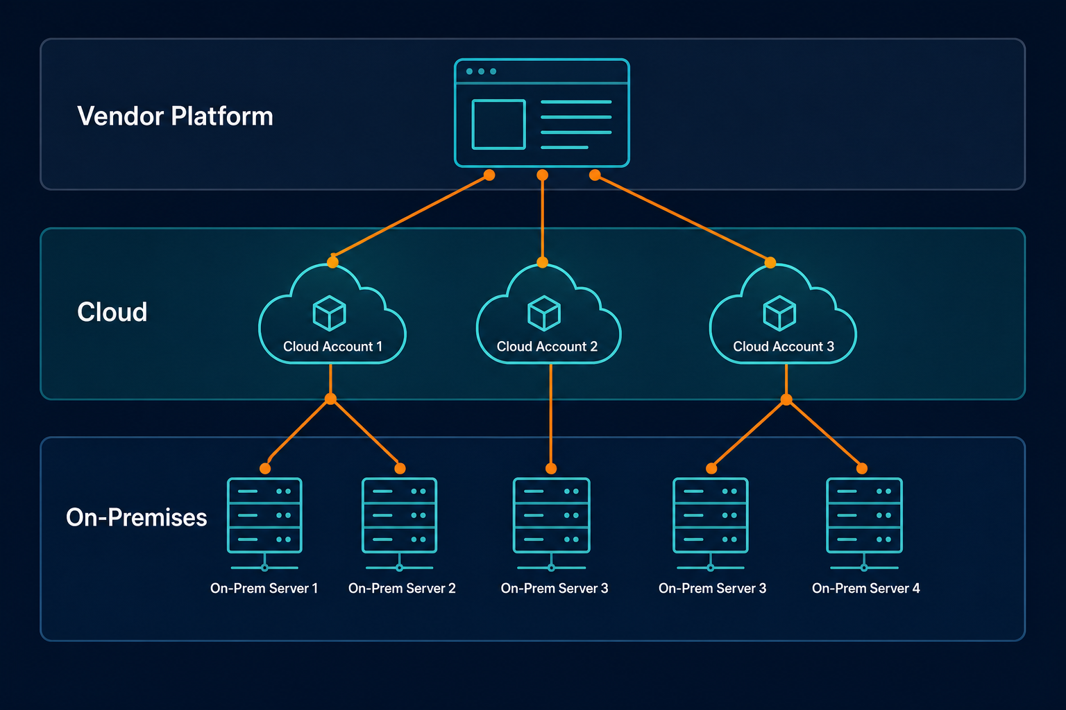 Conceptual Diagram Showing A Layered Map Conceptual Diagram Showing A Layered Map — Cmdb Hybrid Cloud Visibility Denver