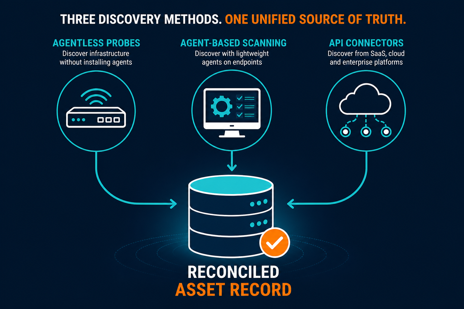 Conceptual Diagram Showing Agentless Age — It Asset Management Hipaa Audits Denver