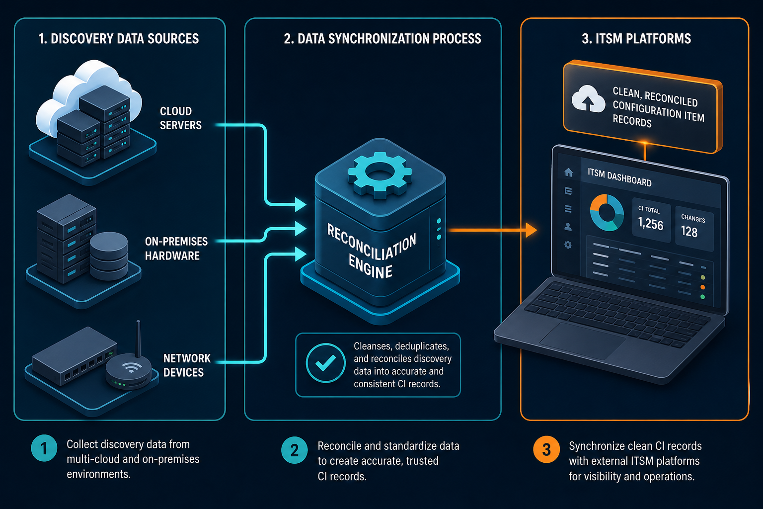 Conceptual Flowchart Illustrating Multi Conceptual Flowchart Illustrating Multi, Asset Management Tools