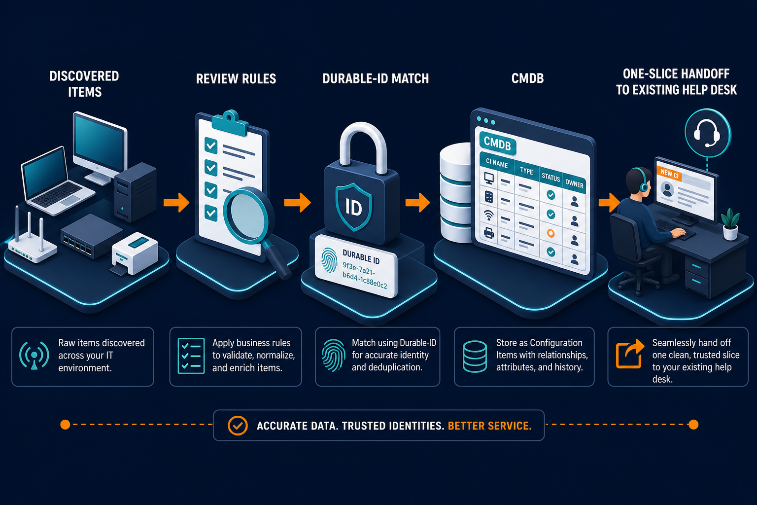 Flow From Discovered Items Through Revie — It Discovery Pilot Small It Teams