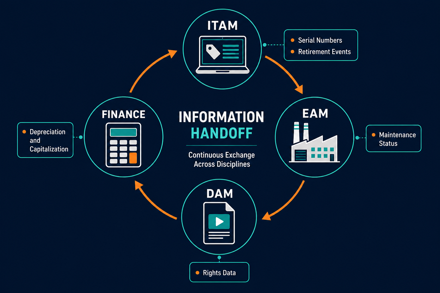 Handoff Diagram Showing Itam Eam Dam Handoff Diagram Showing Itam Eam Dam — Itam Vs Eam Vs Dam Vs Fixed Asset Management