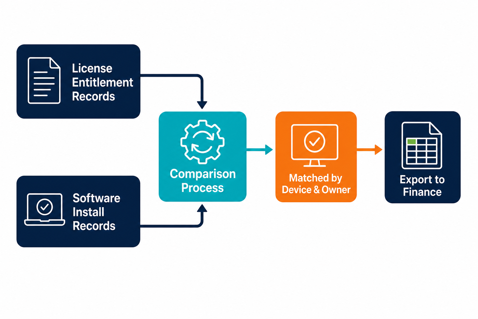 License Entitlement Vs Install Compariso License Entitlement Vs Install Compariso — Asset Inventory Management Software Features