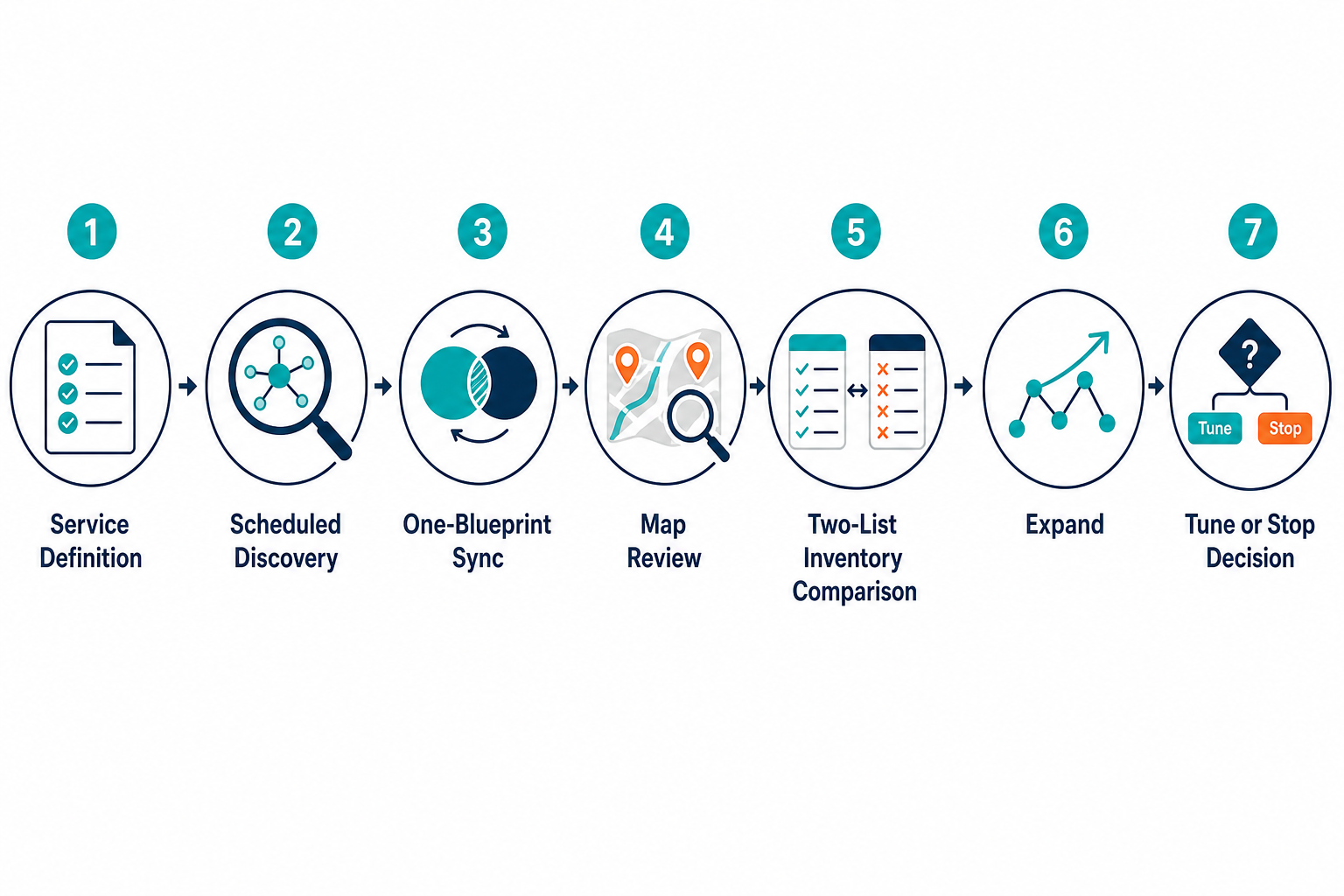 Seven Step Pilot Flow From One Service Seven Step Pilot Flow From One Service — Cmdb Beside Help Desk Mid Size It