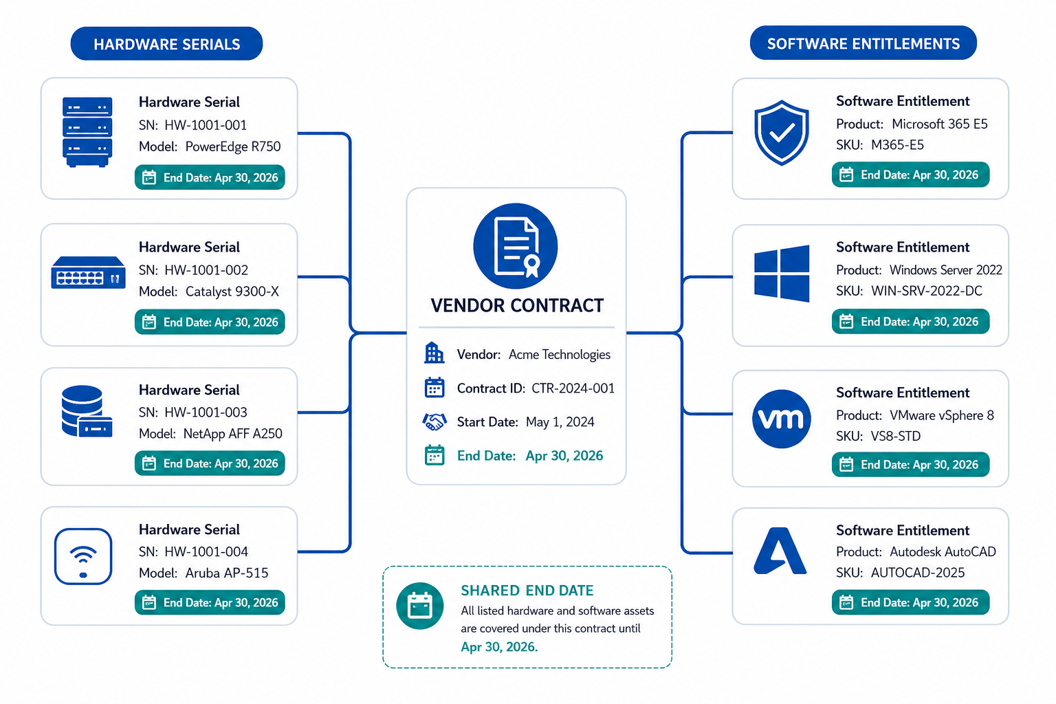 Contract to asset relationship diagram One vendor contract linked to multiple hardware serials and software entitlements