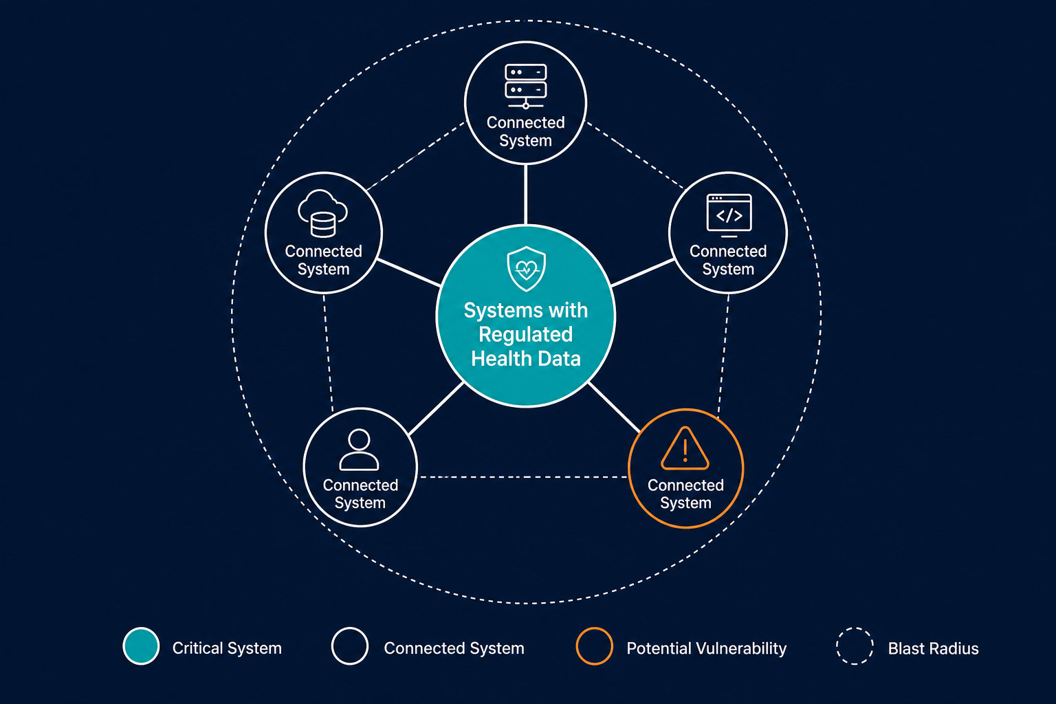 Conceptual Diagram Illustrating A Servic — It Asset Management Hipaa Audits Denver